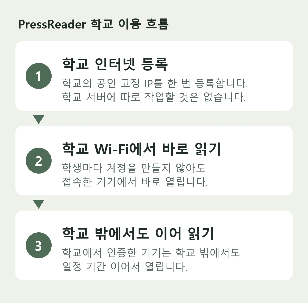 학교 인터넷 등록, 학교 Wi-Fi에서 바로 읽기, 학교 밖에서도 이어 읽기 순서로 이어지는 PressReader 학교 이용 흐름